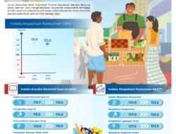 Optimisme Konsumen Terhadap Perekonomian Bangka Belitung  Pada Februari 2025 Tetap Kuat