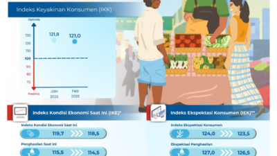 Optimisme Konsumen Terhadap Perekonomian Bangka Belitung  Pada Februari 2025 Tetap Kuat